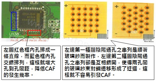 CAF改善措施-設(shè)計(jì)。根據(jù)實(shí)際經(jīng)驗(yàn)發(fā)現(xiàn)，CAF的通道(gap)幾乎都是沿著同一玻璃纖維束發(fā)生，所以如果可以將通孔或焊墊的排列方式做45度角的交叉布線將有助將低CAF的發(fā)生率。