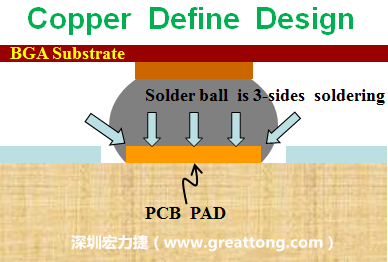 一般PCB的焊墊/焊盤(pán)(pad)有兩種設(shè)計(jì)，一種是銅箔獨(dú)立為焊墊(pad)，[solder mask]開(kāi)窗大于pad，稱(chēng)為【Copper Defined Pad Design】，這種焊墊設(shè)計(jì)的優(yōu)點(diǎn)是焊錫性佳，因?yàn)樵诤笁|的三面都可以吃上錫，而且也可以精淮的控制焊墊的位置與大小，另外走線(xiàn)(trace)也比較容易布線(xiàn)。