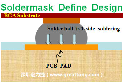一般PCB的焊墊/焊盤(pán)(pad)有兩種設(shè)計(jì)，另一種焊墊的設(shè)計(jì)是將[solder mask](綠漆/綠油)覆蓋于銅箔上并露出沒(méi)有被mask的銅箔形成焊墊(pad)，這種焊墊設(shè)計(jì)稱(chēng)為【Solder-mask Defined Pad Design】。