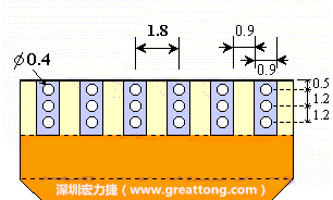 說(shuō)完了第一種解決的方法，接著說(shuō)明第二種解決方法－增加焊錫可以外溢的空間。這個(gè)方法通常要做設(shè)計(jì)變更，可以嘗試在FPC的金手指上下兩端打孔，讓擠壓出來(lái)焊錫透過(guò)通孔溢出。另外一個(gè)方向是把FPC上面的金手指設(shè)計(jì)得比PCB的焊點(diǎn)短。