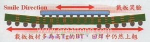 BGA銷量曲線（BGA載板及電路板由于熱縮率(CTE)差距過大，造成BGA載板的板邊上翹，形成了類似笑臉的曲線）