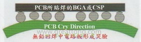 BGA哭臉曲線（電路板則因?yàn)門AL(Time Above Liquidous)過長(zhǎng)，與回流焊爐的上下爐溫溫差過大，兩相交互作用下形成電路板板邊下彎，造成了所謂的哭臉曲線）