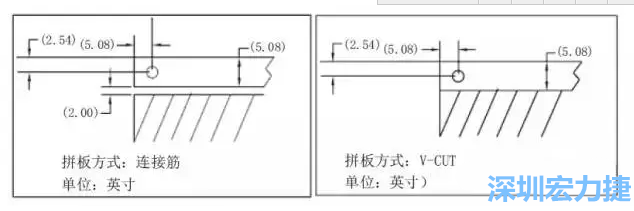 在滿足PCB制程和PCBA組裝制程的前提下，應(yīng)拼板的邊條和槽寬最小化，這樣可以使拼板的整體尺寸減小，提高生產(chǎn)拼板選擇的靈活性和板材利用率。 總結(jié)形成如下圖4所示的邊條寬度和槽寬-深圳宏力捷