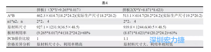 這兩個拼板所需的生產拼板尺寸、板材利用率等如表4所示-深圳宏力捷