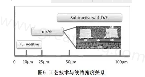 mSAP的另一個優(yōu)點(diǎn)是，采用標(biāo)準(zhǔn)PCB流程，如鉆孔和電鍍等現(xiàn)有技術(shù)，而且使用傳統(tǒng)的材料可以在銅和介電層之間提供很好的附著力，保證最終產(chǎn)品的可靠性-深圳宏力捷