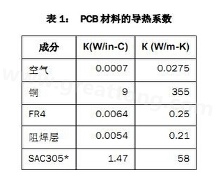 該PCB主要由FR4電路板材料和銅組成，另有少量焊料、鎳和金。表1列出了主要材料的導(dǎo)熱系數(shù)-深圳宏力捷