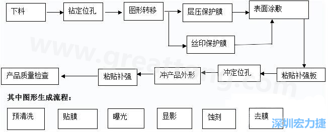 FPC線路板主要分為單面和雙面及多層線路板，雙面線路板是從單面板發(fā)展起來的產(chǎn)品，單面FPC板的生產(chǎn)流程如下