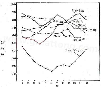 下圖是一些地區(qū)在一年中不同月份的空氣濕度統(tǒng)計(jì)。從圖中可以看出Lasvegas全年的濕度最少，該地區(qū)的電子產(chǎn)品要特別注意ESD的保護(hù)-深圳宏力捷
