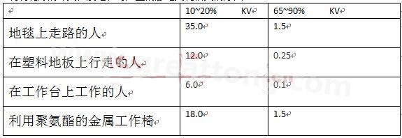 全球各地的濕度情況不一樣，但是同時(shí)在一個(gè)地區(qū)，若空氣濕度不一樣，產(chǎn)生的靜電也不相同-深圳宏力捷
