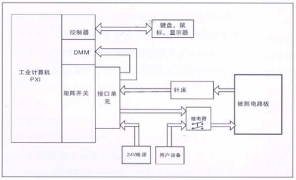 電路板功能測試系統(tǒng)由工業(yè)計算機、針床及配件組成?？筛鶕陨蠝y試特點進行系統(tǒng)軟件、硬件的定義和配置。