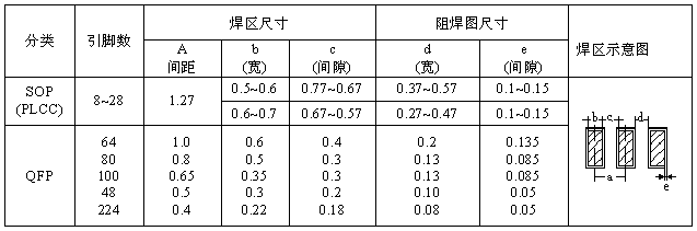 SOP、QFP焊盤圖形設計尺寸