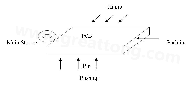 PCB上載到機(jī)械定位位置后，Mainstopper擋住PCB，然后軌道下的臺板上升，Pushup上的Pin將PCB板頂起，Pushin向前壓緊PCB，Clamp向前壓緊PCB，從而實(shí)現(xiàn)邊定位方式的機(jī)械定位