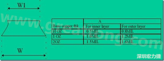 走線寬度W1、W2（梯形）
