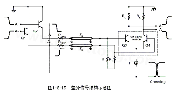 何為差分信號？通俗地說，就是驅(qū)動端發(fā)送兩個等值、反相的信號，接收端通過比較這兩個電壓的差值來判斷邏輯狀態(tài)“0”還是“1”。