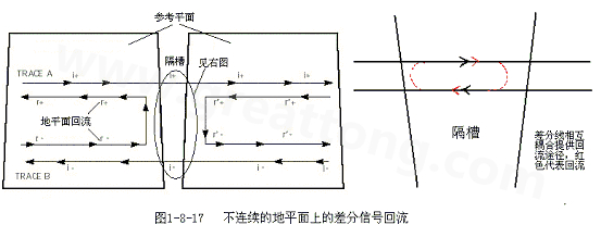 在 PCB電路設(shè)計中，一般差分走線之間的耦合較小，往往只占10~20%的耦合度，更多的還是對地的耦合，所以差分走線的主要回流路徑還是存在于地平面。