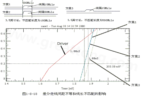 在實際的PCB布線中，往往不能同時滿足差分設(shè)計的要求。