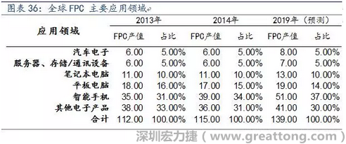 近年來幾乎所有高科技電子產(chǎn)品都大量采用FPC產(chǎn)品，如智能手機(jī)，平板電腦，可穿戴設(shè)備，智能汽車，醫(yī)療監(jiān)護(hù)設(shè)備，液晶顯示，VR/AR等。