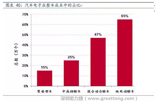 隨著汽車需求的增加以及智能化發(fā)展，汽車的電子化水平日益提高，占整車成本的比重也越來越大。