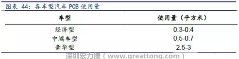 未來隨著汽車電子化程度加深，相應(yīng)車用PCB需求面積將會(huì)逐步增長。