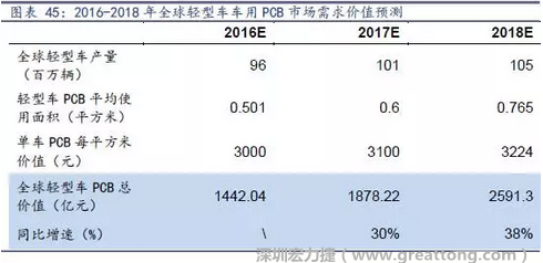 目前車用每平方米平均價(jià)值3000元（數(shù)據(jù)來源：產(chǎn)業(yè)鏈調(diào)研），通過測算，車用PCB市場 2016-2018年需求價(jià)值量有望達(dá)1442、1878、2591億元，復(fù)合增速約34%。