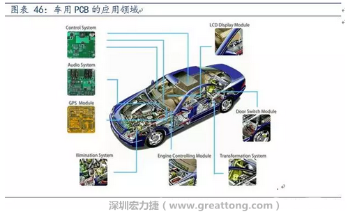 車用PCB中，動(dòng)力控制系統(tǒng)的需求量份額將超過50%（當(dāng)前32%），主要包括發(fā)動(dòng)機(jī)控制單元、啟動(dòng)器、發(fā)電機(jī)、傳輸控制裝置、燃油噴射、動(dòng)力轉(zhuǎn)向系統(tǒng)等。
