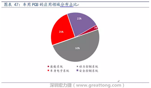 車用PCB中，動(dòng)力控制系統(tǒng)的需求量份額將超過50%（當(dāng)前32%），主要包括發(fā)動(dòng)機(jī)控制單元、啟動(dòng)器、發(fā)電機(jī)、傳輸控制裝置、燃油噴射、動(dòng)力轉(zhuǎn)向系統(tǒng)等。