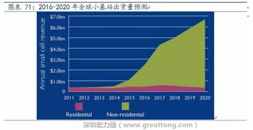 4G網(wǎng)絡(luò)不斷完善深度覆蓋、5G商用帶來的超密集小基站建設(shè)將帶來大量高頻PCB需求。