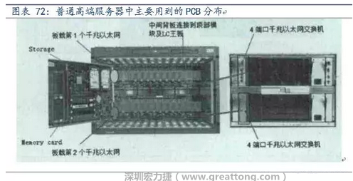 PCB在高端服務(wù)器中的應(yīng)用主要包括背板、高層數(shù)線卡、HDI卡、GF卡等，基本覆蓋了除FPCB外的所有產(chǎn)品，其特點(diǎn)主要體現(xiàn)在高層數(shù)、高縱橫比、高密度及高傳輸速率。
