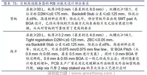 除普通企業(yè)型高端服務(wù)器外，各服務(wù)器制造商均對(duì)特殊領(lǐng)域的政府、國防或軍事、金融機(jī)構(gòu)、以及大型企業(yè)提出定制服務(wù)，對(duì)于PCB板的功能和設(shè)計(jì)方面提出更高要求，這種情況下，PCB板附加值日益提高，超高多層PCB板等高附加值產(chǎn)品的量產(chǎn)有助提高PCB供應(yīng)商的利潤空間。