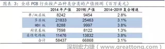 據Prismark 2015年發(fā)布的數據，全球PCB產值中占比最大的3類產品依次為多層板、柔性電路板、HDI板，其產值增速亦領先。