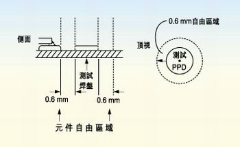 測試探針周圍的凈空的取決于組裝制程。探針周圍凈空必須保持為相鄰元件高度的80％。