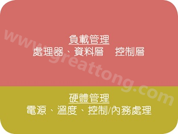在典型的電子系統(tǒng)中，硬件管理部份通常占電路板面積的10%~20% 
