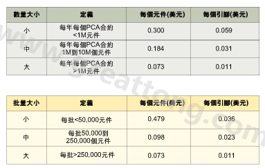 表1：平均加工成本是組裝數(shù)量的函數(shù)。表2：平均加工成本是批量的函數(shù)。表3：平均加工成本是地區(qū)差價(jià)的函數(shù)。