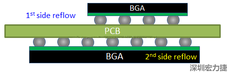 為什么SMT工程師不喜歡有雙面BGA的PCB設(shè)計？