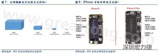 使用AOI設(shè)備進行檢測，雖然初期投入較高但是后續(xù)支出相對較少。