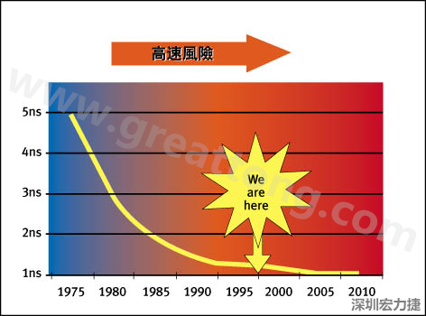 圖1：大約每隔三年電晶體門長度就會縮短，而其相應(yīng)的開關(guān)速率會成長約30%