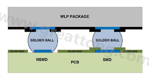 在建置WLP的占板空間時(shí)，需考慮用于IC接腳的焊墊類型，這可以是焊罩定義型(solder mask defined；SMD)或非焊罩定義型(nonsolder mask defined；NSMD)