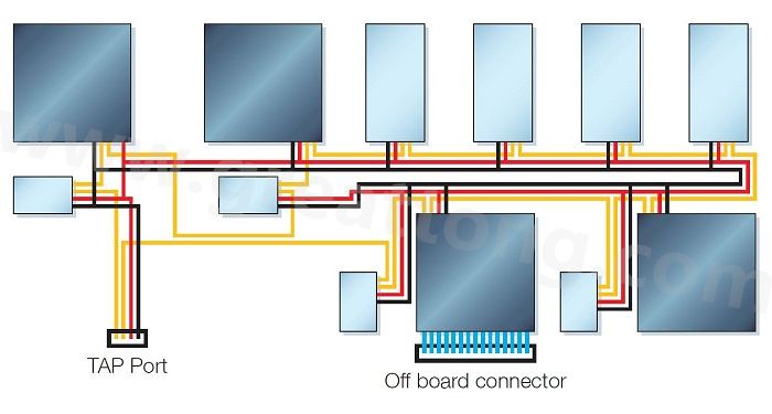 邊界掃描鏈依序連接PCB上具有JTAG功能的元件，從而進行測試存取以執(zhí)行連接與功能測試