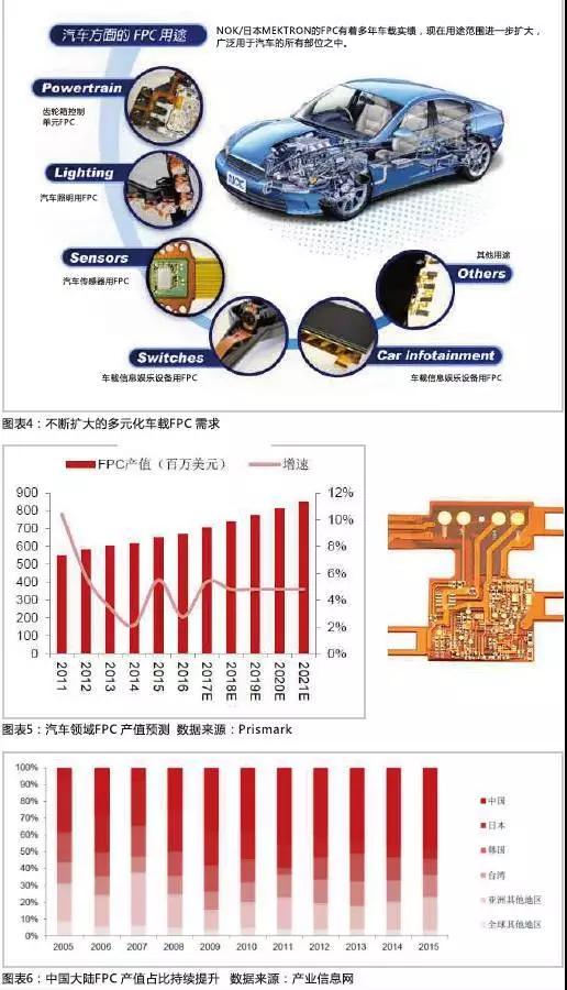2016年，全球汽車產(chǎn)量達(dá)到9498萬輛，汽車電子市場規(guī)模約2400億美元，占整車價值比例約為35%，未來隨著汽車自動化、聯(lián)網(wǎng)化、電動化趨勢的加深，汽車電子占整車成本的比例有望超過50%。FPC板在汽車中的應(yīng)用將得到進(jìn)一步普及，促進(jìn)FPC產(chǎn)值大幅提高。