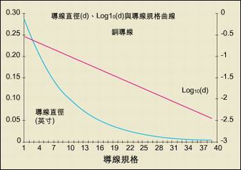 導(dǎo)線直徑與AWG規(guī)格之間的關(guān)系。