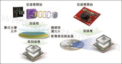 圖1：使用Tessera公司Shellcase技術(shù)在晶圓級(jí)建構(gòu)光學(xué)元件。