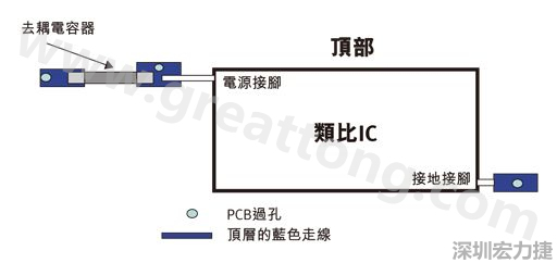 圖1：一個印刷電路板(PCB)布局、IC和電容器。