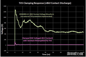 圖3：增加瞬態(tài)電壓抑制可以顯著降低鉗位電壓，從而保護敏感的IC。