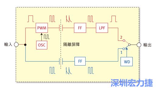  圖1：電容式數(shù)位隔離器簡明示意圖。
