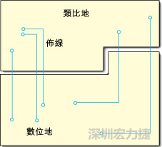  圖1：信號(hào)線跨越分割地之間的間隙。電流的返回路徑是什么？