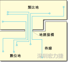 圖2：類比地和數(shù)位地之間實(shí)現(xiàn)單點(diǎn)連接，從而構(gòu)成跨區(qū)域信號(hào)傳輸?shù)倪B接橋。該信號(hào)連接橋?qū)⑻峁┬盘?hào)的返回電流路徑。