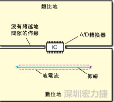 如圖3中所示，將地分割開(kāi)，在A/D轉(zhuǎn)換器下面把類比地和數(shù)位地部份連接在一起。采取該方法時(shí)，必須保証兩個(gè)地之間的連接橋?qū)挾扰cIC等寬，并且任何信號(hào)線都不能跨越分割間隙。