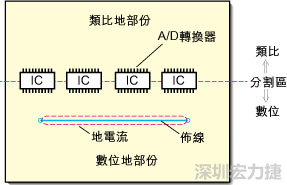 在有些情況下，將類比電源以PCB連接線而不是一個(gè)面來(lái)設(shè)計(jì)可以避免電源面的分割問(wèn)題。