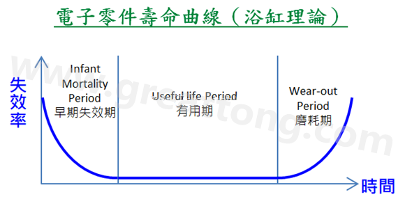 電子零件壽命曲線(浴缸理論)，何謂ESS(Environmental Stress Screening)環(huán)境應(yīng)力篩選？