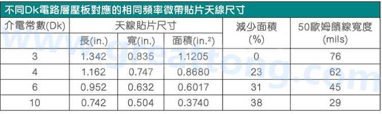 電路板材料的Dk值對于電路尺寸的影響將透過以下表格中的四個例子進行詳細描述，其結(jié)果并顯示對于特定頻率的微帶貼片天線，其尺寸隨著Dk值的增加而縮小。